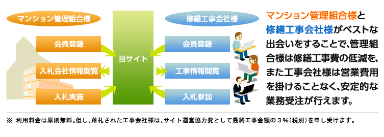 マンション管理組合様と修繕工事会社様がベストな出会いをすることで、管理組合様は修繕工事費の低減を、また工事会社様は営業費用を掛けることなく、安定的な業務受注が行えます。　※利用料金は原則無料。但し、落札された工事会社様は、サイト運営協力費として落札金額の1%を申し受けます。